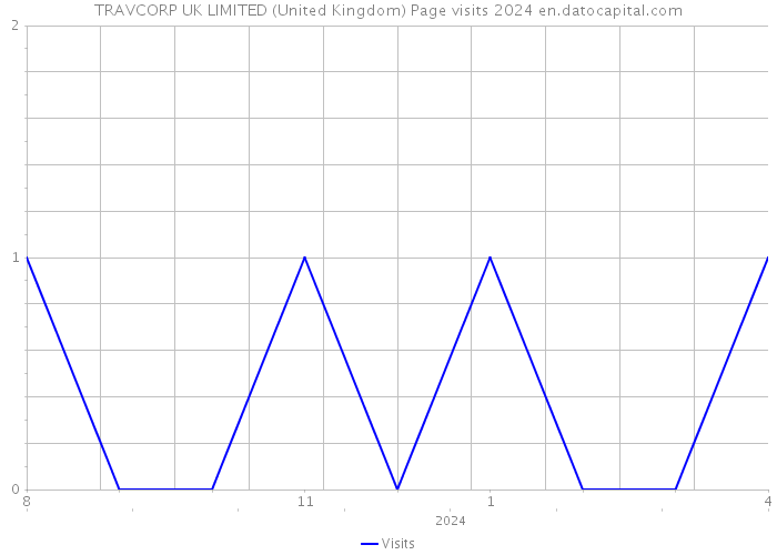 TRAVCORP UK LIMITED (United Kingdom) Page visits 2024 