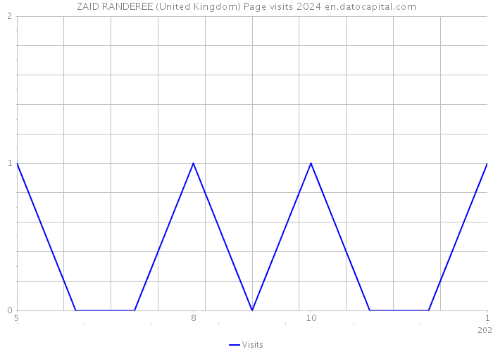 ZAID RANDEREE (United Kingdom) Page visits 2024 