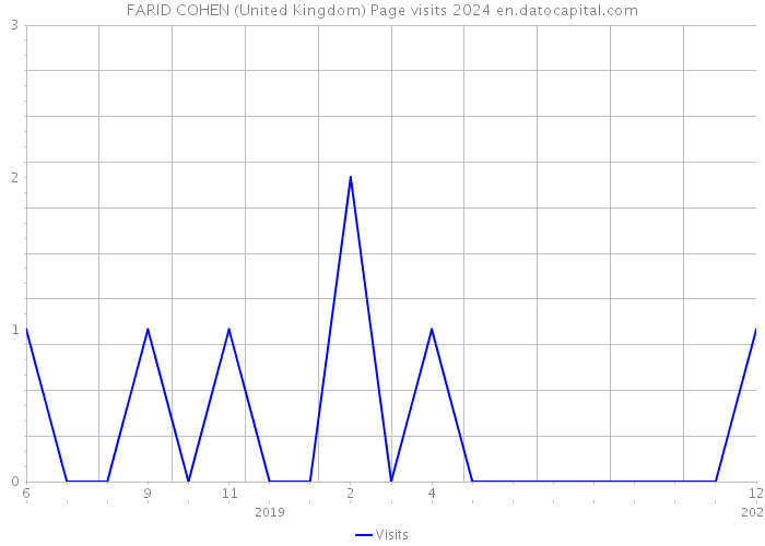FARID COHEN (United Kingdom) Page visits 2024 