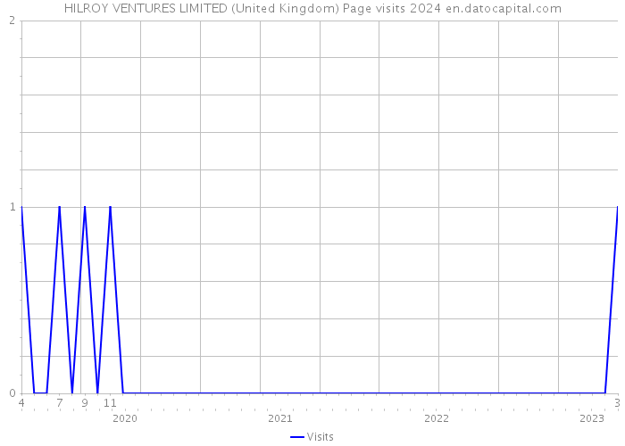 HILROY VENTURES LIMITED (United Kingdom) Page visits 2024 