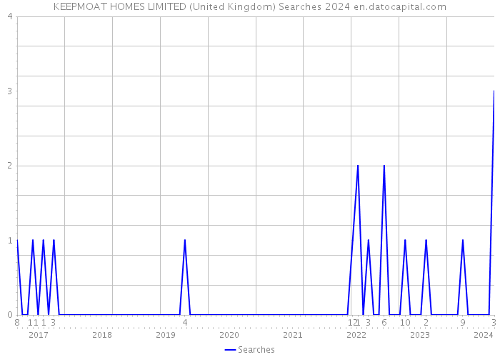 KEEPMOAT HOMES LIMITED (United Kingdom) Searches 2024 