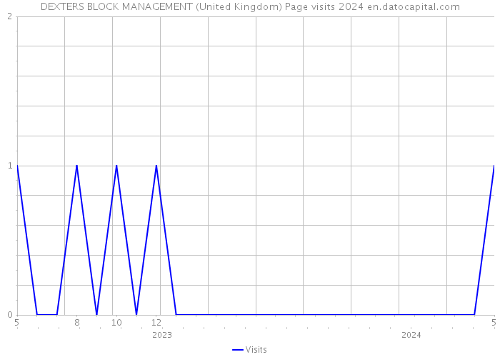 DEXTERS BLOCK MANAGEMENT (United Kingdom) Page visits 2024 