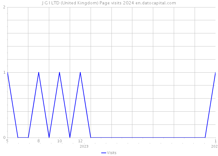 J G I LTD (United Kingdom) Page visits 2024 