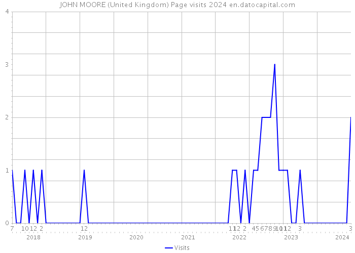 JOHN MOORE (United Kingdom) Page visits 2024 