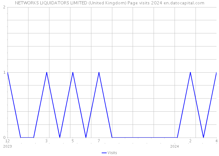 NETWORKS LIQUIDATORS LIMITED (United Kingdom) Page visits 2024 