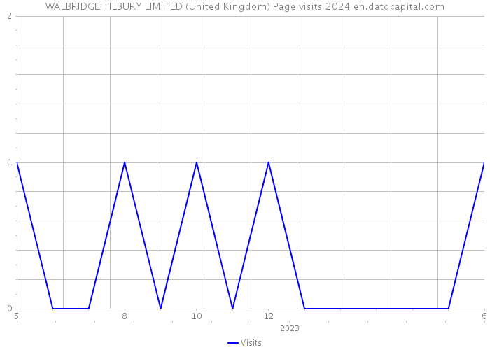 WALBRIDGE TILBURY LIMITED (United Kingdom) Page visits 2024 