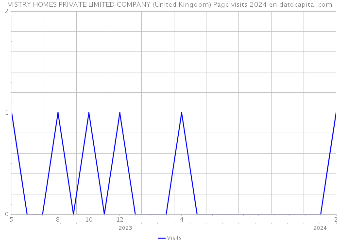 VISTRY HOMES PRIVATE LIMITED COMPANY (United Kingdom) Page visits 2024 