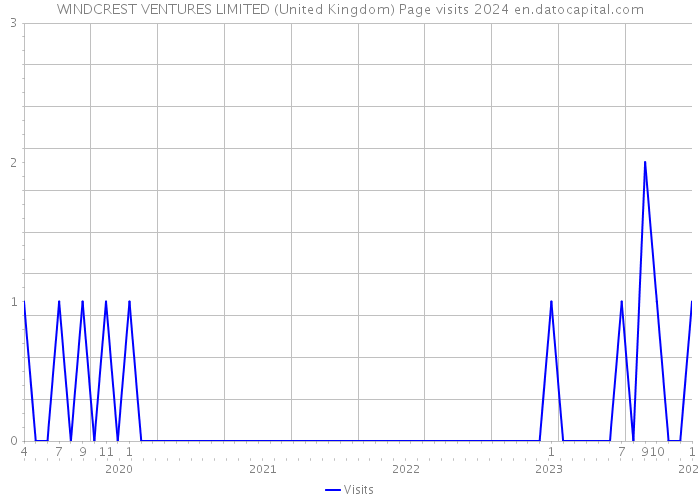 WINDCREST VENTURES LIMITED (United Kingdom) Page visits 2024 