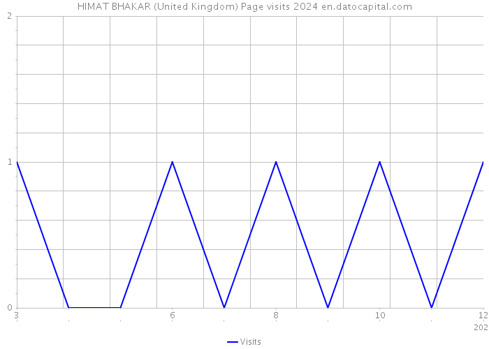 HIMAT BHAKAR (United Kingdom) Page visits 2024 