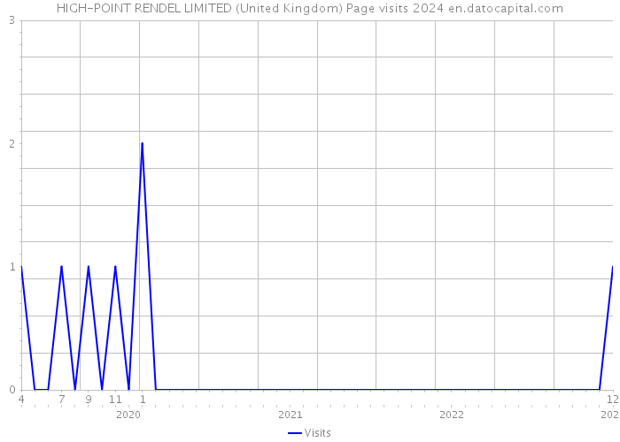 HIGH-POINT RENDEL LIMITED (United Kingdom) Page visits 2024 