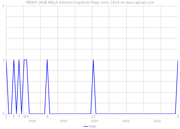 PENNY JANE WILLS (United Kingdom) Page visits 2024 