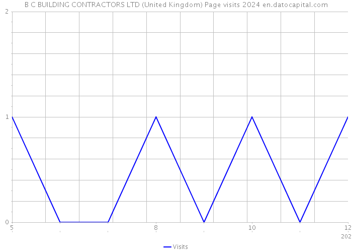 B C BUILDING CONTRACTORS LTD (United Kingdom) Page visits 2024 