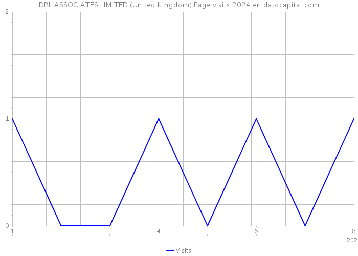 DRL ASSOCIATES LIMITED (United Kingdom) Page visits 2024 