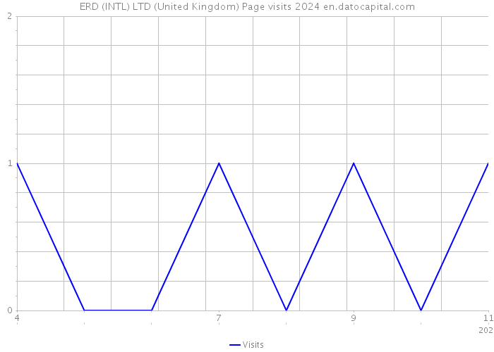 ERD (INTL) LTD (United Kingdom) Page visits 2024 