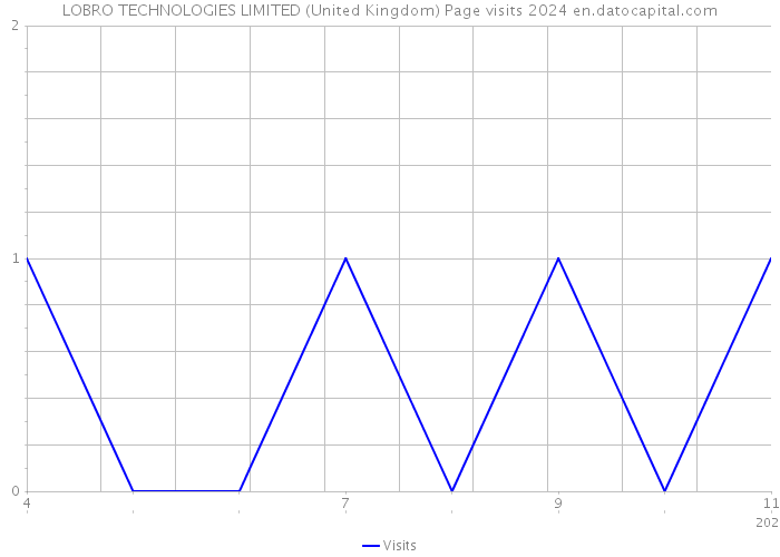 LOBRO TECHNOLOGIES LIMITED (United Kingdom) Page visits 2024 
