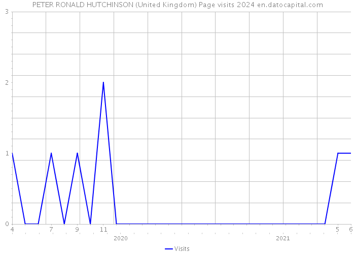 PETER RONALD HUTCHINSON (United Kingdom) Page visits 2024 
