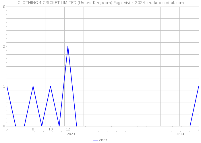 CLOTHING 4 CRICKET LIMITED (United Kingdom) Page visits 2024 