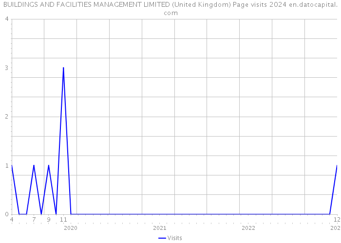 BUILDINGS AND FACILITIES MANAGEMENT LIMITED (United Kingdom) Page visits 2024 