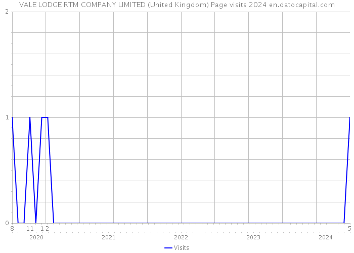 VALE LODGE RTM COMPANY LIMITED (United Kingdom) Page visits 2024 