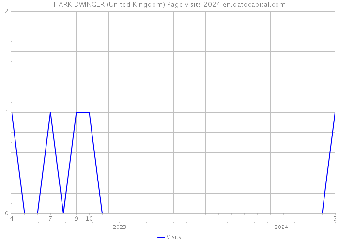 HARK DWINGER (United Kingdom) Page visits 2024 