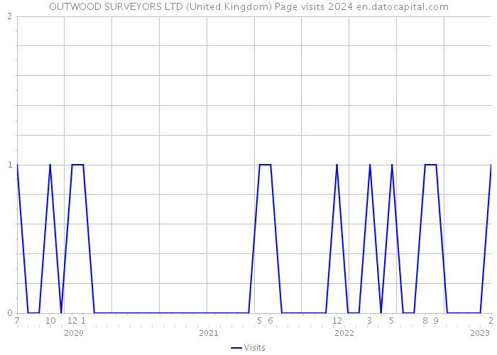 OUTWOOD SURVEYORS LTD (United Kingdom) Page visits 2024 