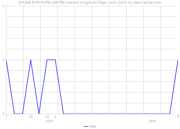 SOUND EXPOSURE LIMITED (United Kingdom) Page visits 2024 