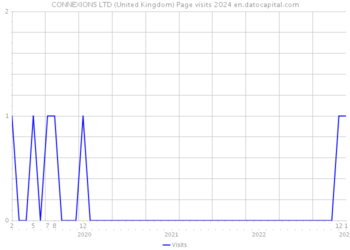 CONNEXIONS LTD (United Kingdom) Page visits 2024 