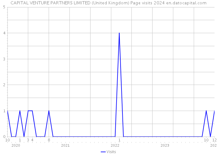 CAPITAL VENTURE PARTNERS LIMITED (United Kingdom) Page visits 2024 