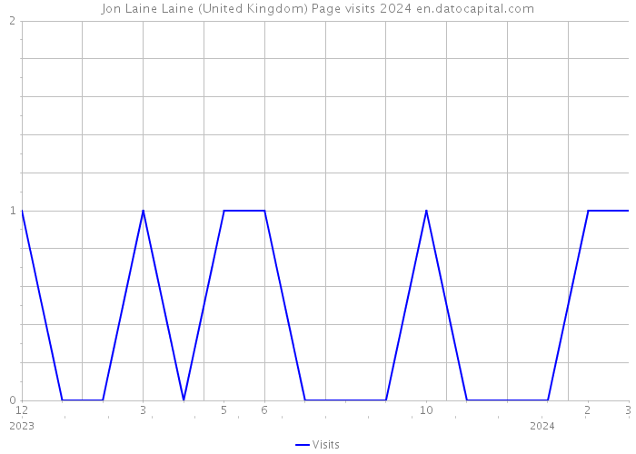 Jon Laine Laine (United Kingdom) Page visits 2024 