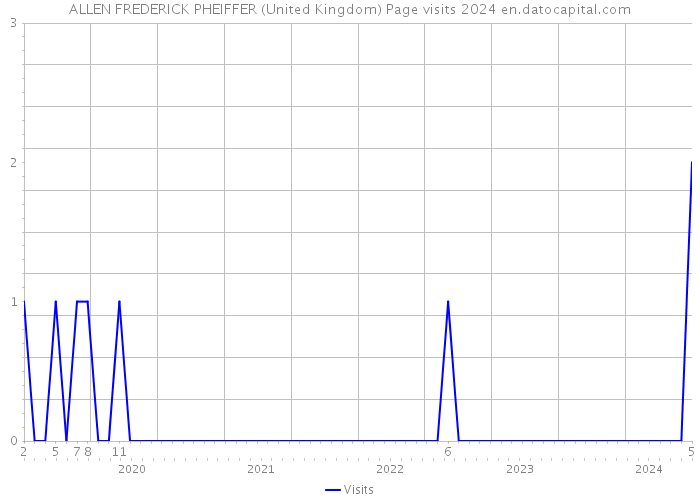 ALLEN FREDERICK PHEIFFER (United Kingdom) Page visits 2024 