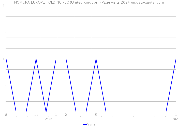 NOMURA EUROPE HOLDING PLC (United Kingdom) Page visits 2024 