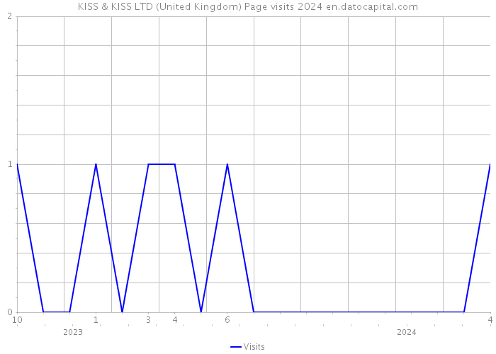 KISS & KISS LTD (United Kingdom) Page visits 2024 