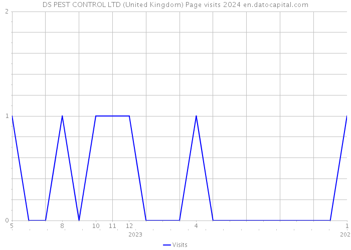 DS PEST CONTROL LTD (United Kingdom) Page visits 2024 
