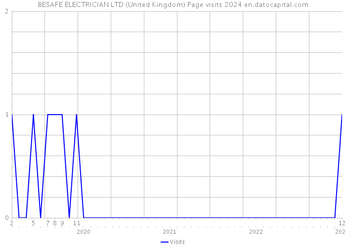 BESAFE ELECTRICIAN LTD (United Kingdom) Page visits 2024 