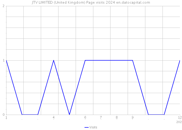 JTV LIMITED (United Kingdom) Page visits 2024 