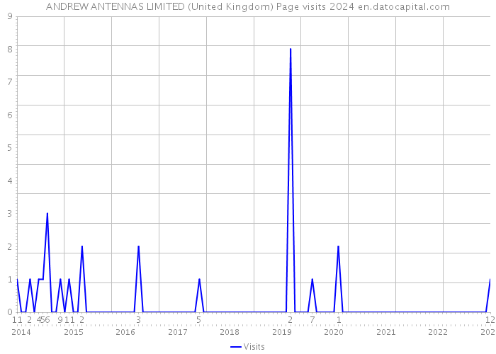 ANDREW ANTENNAS LIMITED (United Kingdom) Page visits 2024 