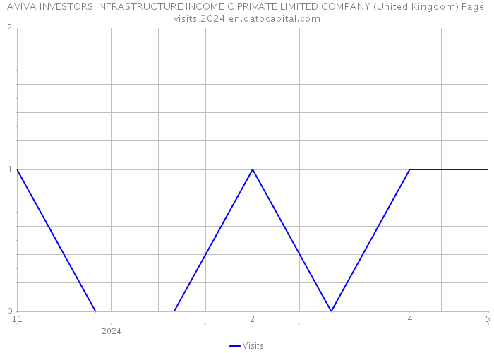 AVIVA INVESTORS INFRASTRUCTURE INCOME C PRIVATE LIMITED COMPANY (United Kingdom) Page visits 2024 