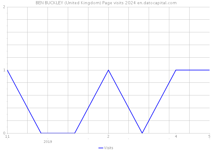 BEN BUCKLEY (United Kingdom) Page visits 2024 