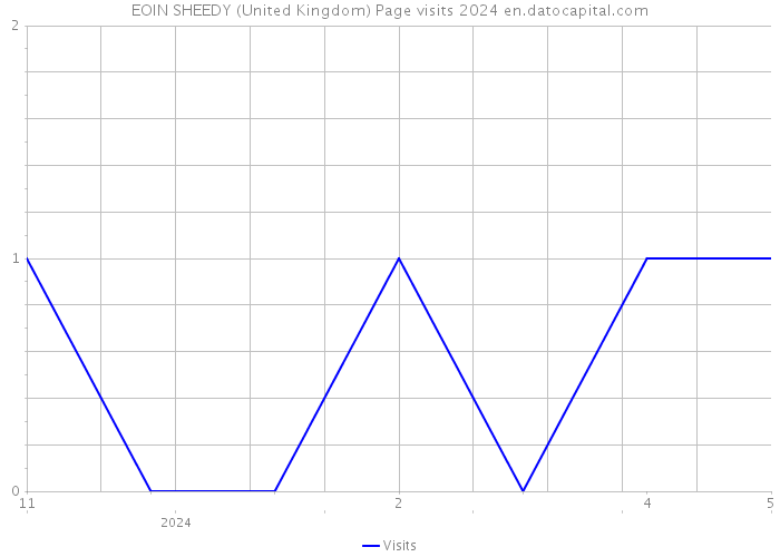 EOIN SHEEDY (United Kingdom) Page visits 2024 