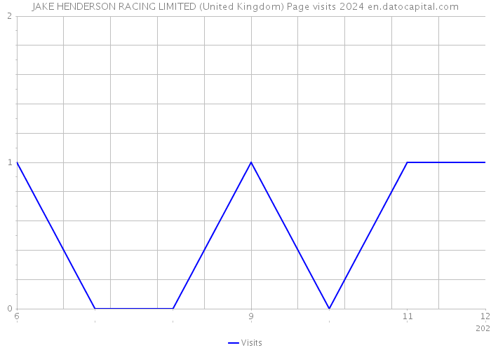 JAKE HENDERSON RACING LIMITED (United Kingdom) Page visits 2024 
