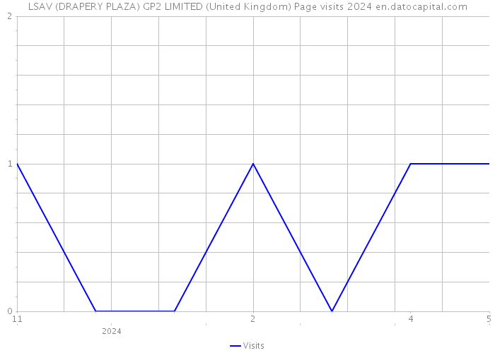 LSAV (DRAPERY PLAZA) GP2 LIMITED (United Kingdom) Page visits 2024 