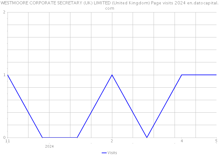WESTMOORE CORPORATE SECRETARY (UK) LIMITED (United Kingdom) Page visits 2024 
