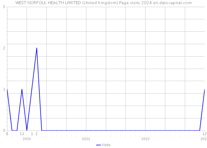 WEST NORFOLK HEALTH LIMITED (United Kingdom) Page visits 2024 