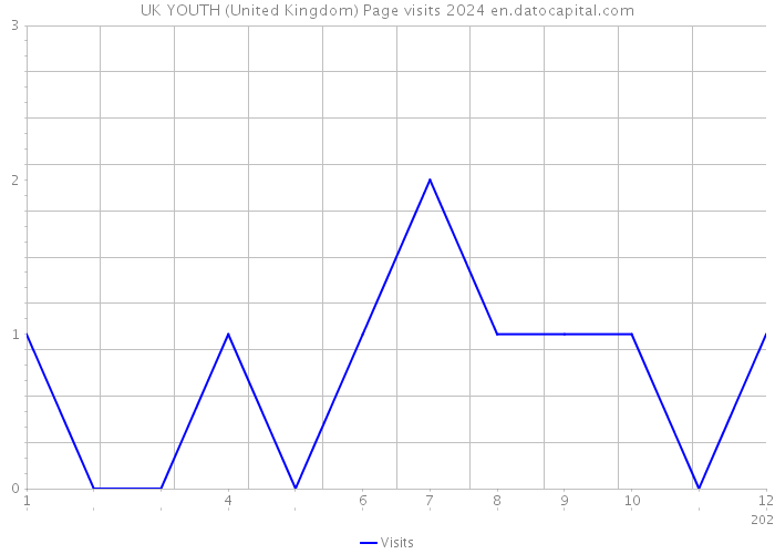 UK YOUTH (United Kingdom) Page visits 2024 