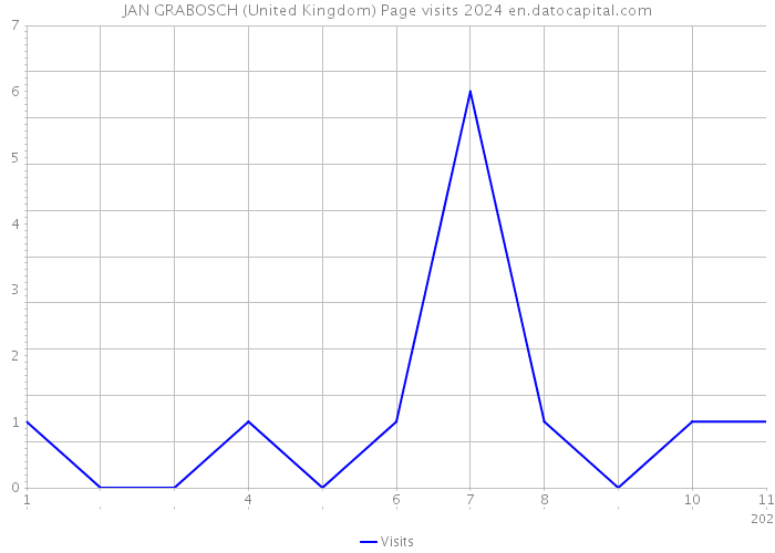 JAN GRABOSCH (United Kingdom) Page visits 2024 