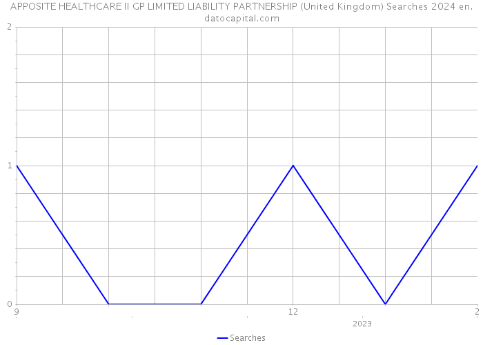 APPOSITE HEALTHCARE II GP LIMITED LIABILITY PARTNERSHIP (United Kingdom) Searches 2024 