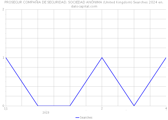 PROSEGUR COMPAÑIA DE SEGURIDAD. SOCIEDAD ANÓNIMA (United Kingdom) Searches 2024 