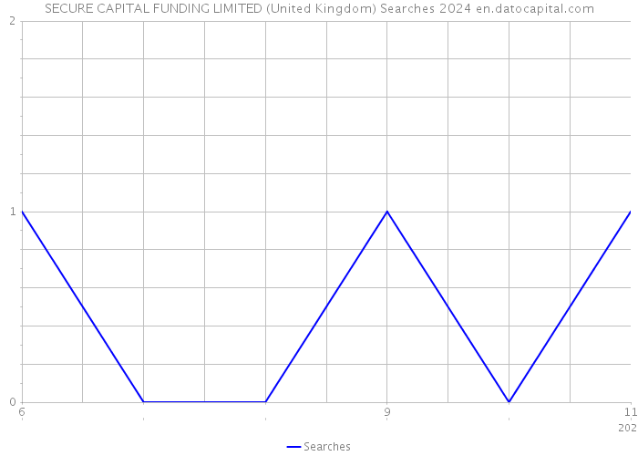 SECURE CAPITAL FUNDING LIMITED (United Kingdom) Searches 2024 