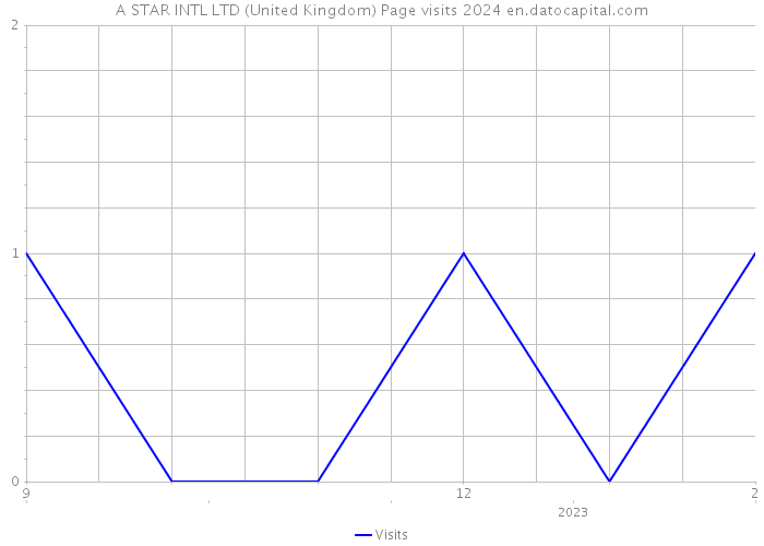 A STAR INTL LTD (United Kingdom) Page visits 2024 