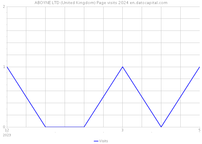 ABOYNE LTD (United Kingdom) Page visits 2024 